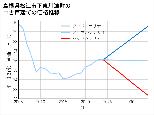 島根県松江市下東川津町の中古戸建て価格推移