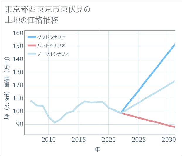 東京都西東京市東伏見の土地価格推移