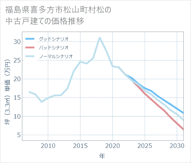 福島県喜多方市松山町村松の中古戸建て価格推移
