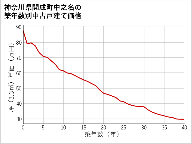 神奈川県開成町中之名の築年数別の中古戸建て坪単価