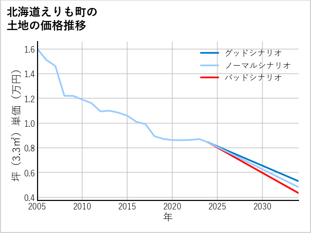 北海道えりも町の土地価格推移