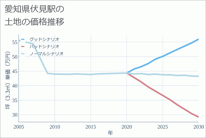 伏見駅（愛知県）の土地価格推移