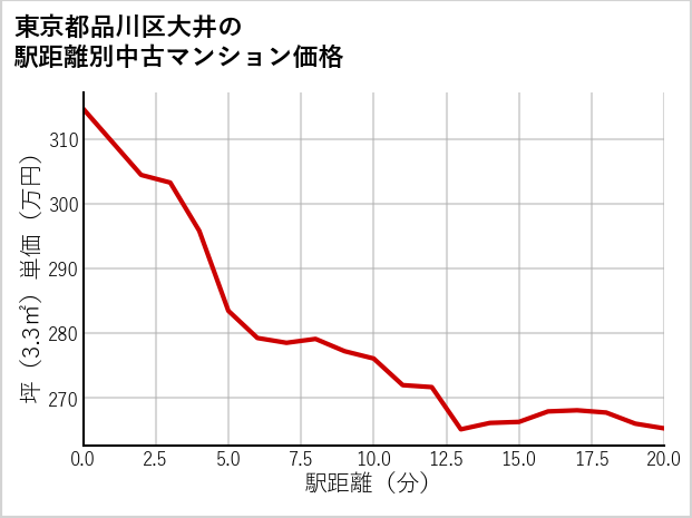 東京都品川区大井の徒歩距離別の中古マンション坪単価