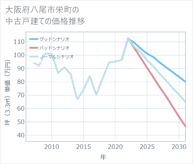 大阪府八尾市栄町の中古戸建て価格推移