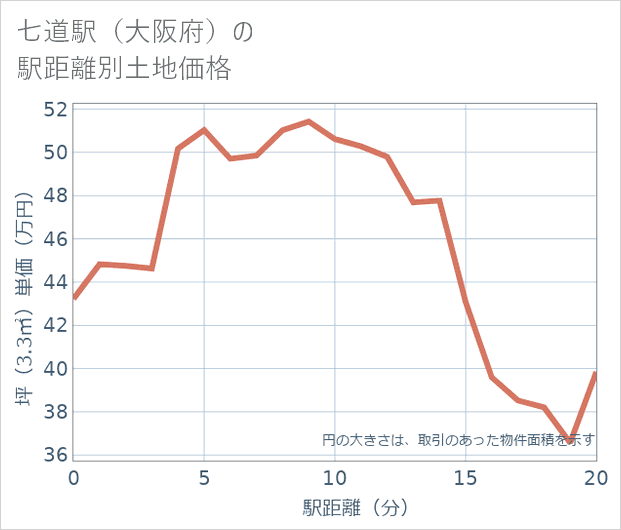 七道駅(大阪府)の徒歩距離別の土地坪単価