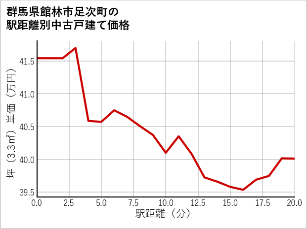 群馬県館林市足次町の徒歩距離別の中古戸建て坪単価