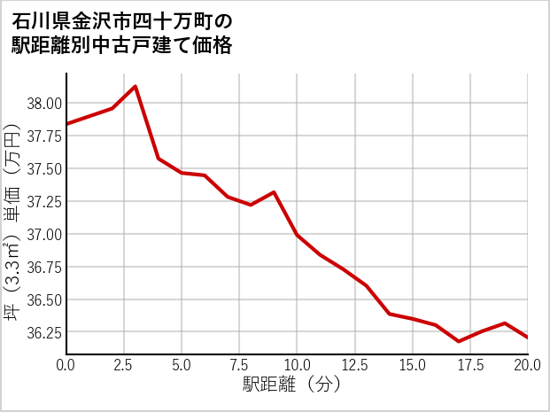 石川県金沢市四十万町の徒歩距離別の中古戸建て坪単価