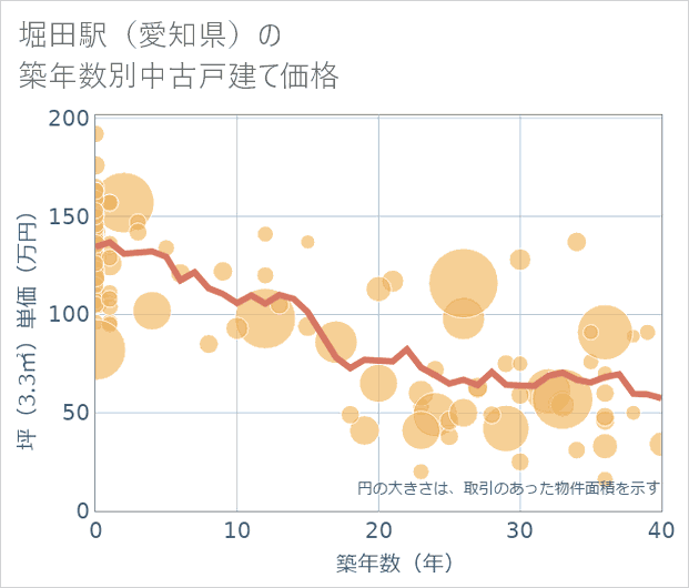 堀田駅(愛知県)の築年数別の中古戸建て坪単価