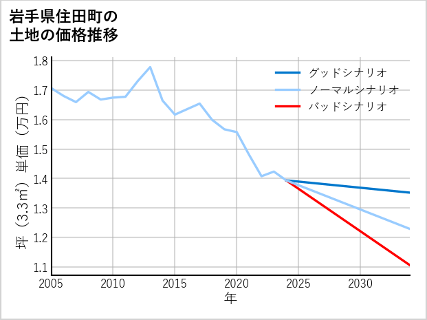 岩手県住田町の土地価格推移