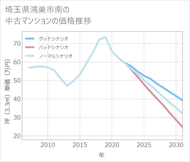 埼玉県鴻巣市南の中古マンション価格推移