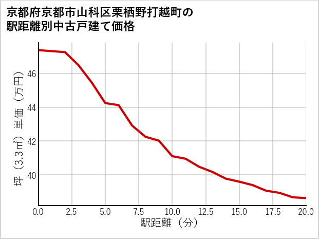 京都府京都市山科区栗栖野打越町の徒歩距離別の中古戸建て坪単価