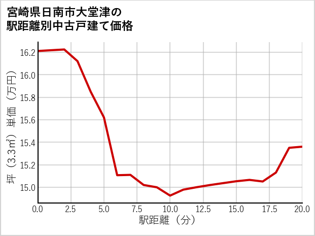 宮崎県日南市大堂津の徒歩距離別の中古戸建て坪単価