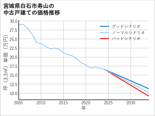 宮城県白石市寿山の中古戸建て価格推移