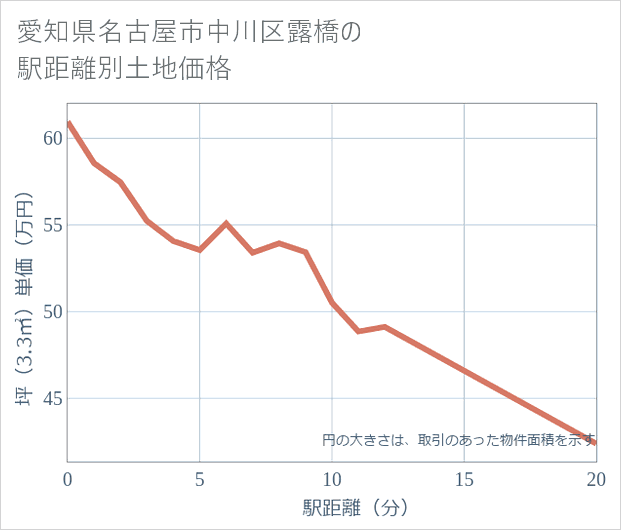 愛知県名古屋市中川区露橋の徒歩距離別の土地坪単価