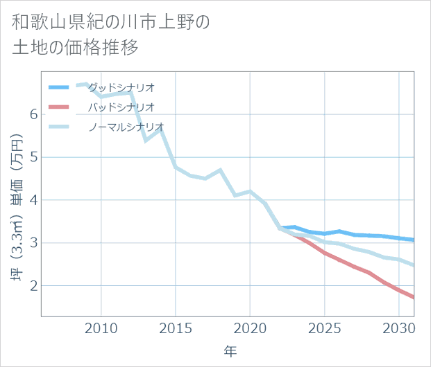 和歌山県紀の川市上野の土地価格推移