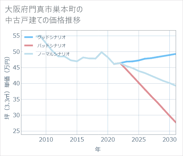 大阪府門真市巣本町の中古戸建て価格推移