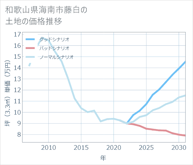 和歌山県海南市藤白の土地価格推移