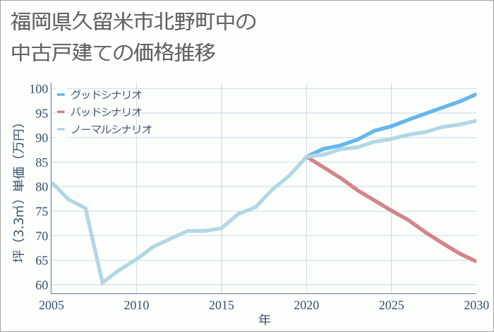 福岡県久留米市北野町中の中古戸建て価格推移