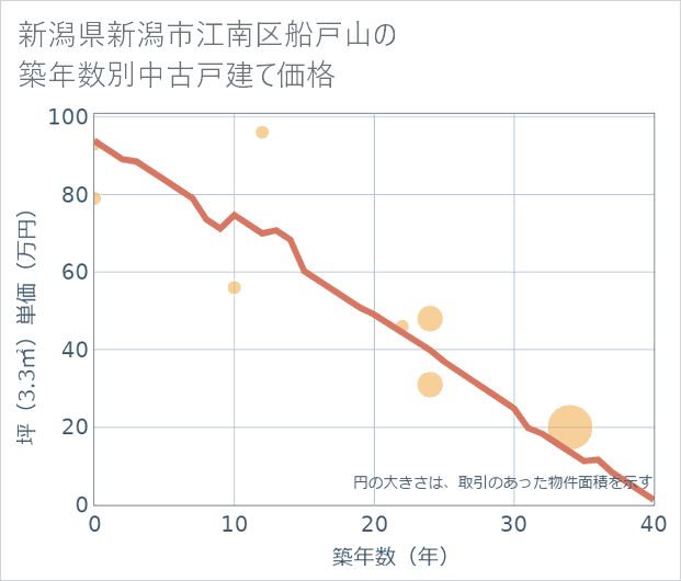 新潟県新潟市江南区船戸山の築年数別の中古戸建て坪単価