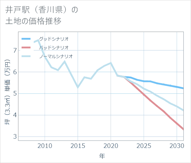 井戸駅(香川県)の土地価格推移