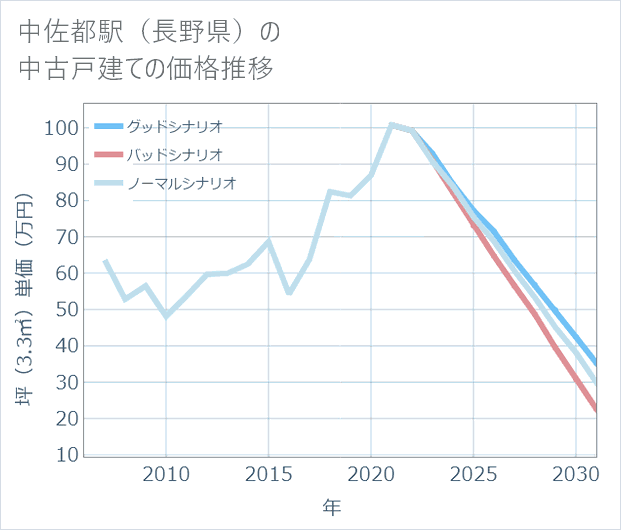 中佐都駅（長野県）の中古戸建て価格推移