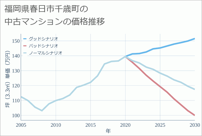 福岡県春日市千歳町の中古マンション価格推移