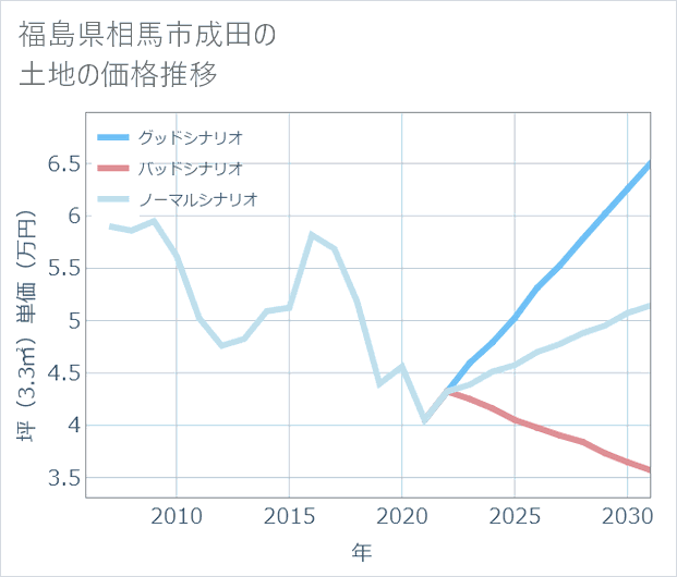 福島県相馬市成田の土地価格推移
