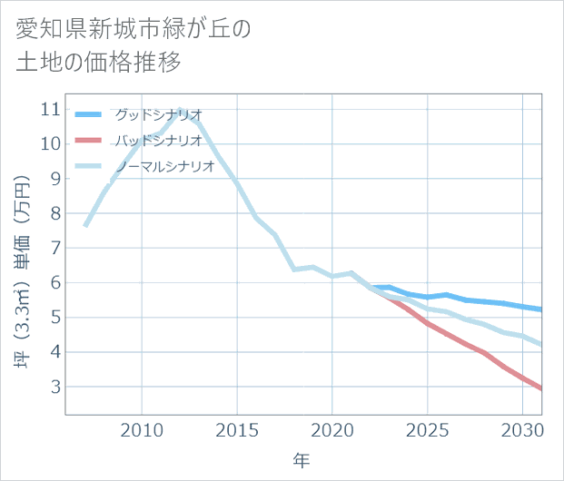 愛知県新城市緑が丘の土地価格推移