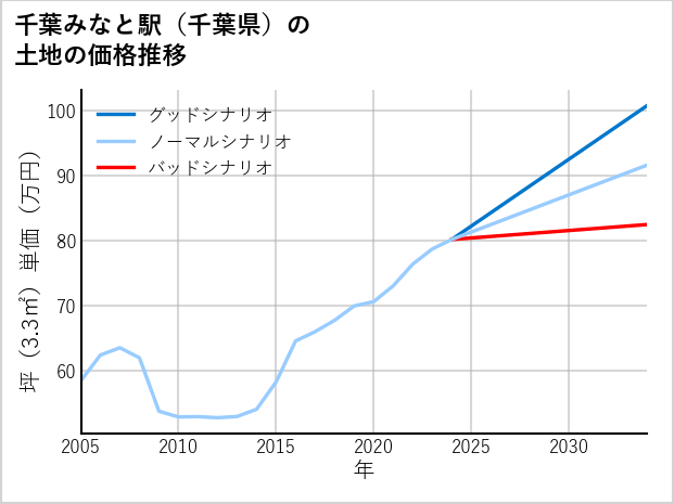 千葉みなと駅（千葉県）の土地価格推移