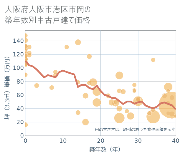 大阪府大阪市港区市岡の築年数別の中古戸建て坪単価