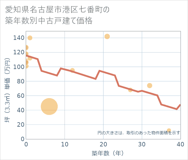 愛知県名古屋市港区七番町の築年数別の中古戸建て坪単価