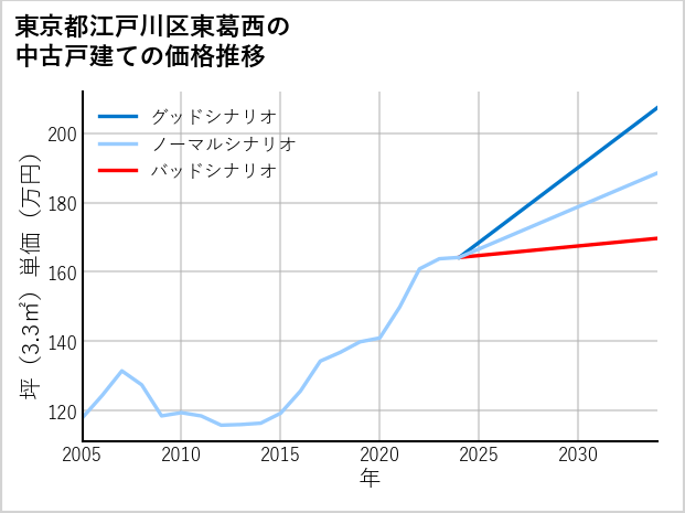 東京都江戸川区東葛西の中古戸建て価格推移