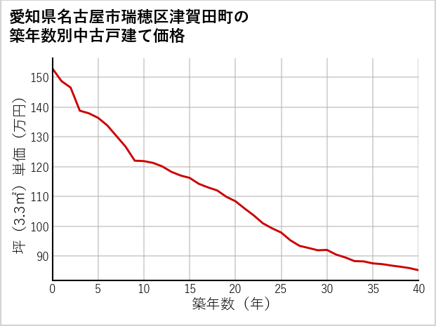 愛知県名古屋市瑞穂区津賀田町の築年数別の中古戸建て坪単価