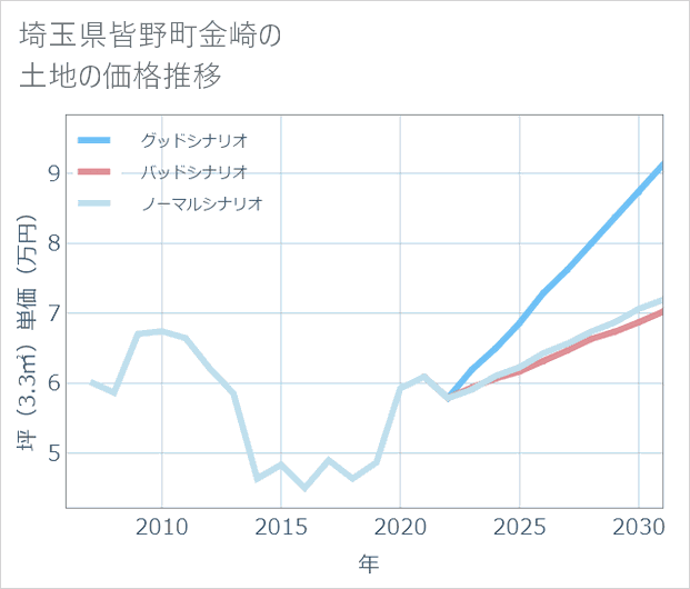 埼玉県皆野町金崎の土地価格推移