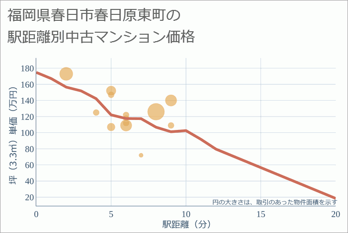 福岡県春日市春日原東町の徒歩距離別の中古マンション坪単価