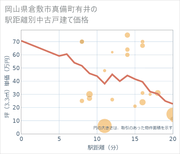 岡山県倉敷市真備町有井の徒歩距離別の中古戸建て坪単価