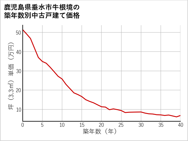鹿児島県垂水市牛根境の築年数別の中古戸建て坪単価