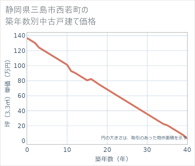 静岡県三島市西若町の築年数別の中古戸建て坪単価