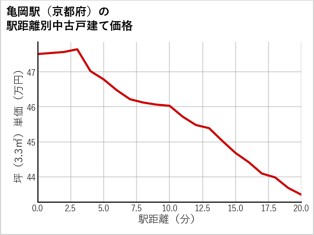 亀岡駅（京都府）の徒歩距離別の中古戸建て坪単価