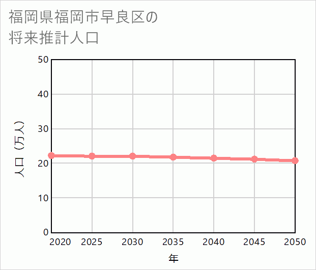 福岡市早良区の将来推計人口