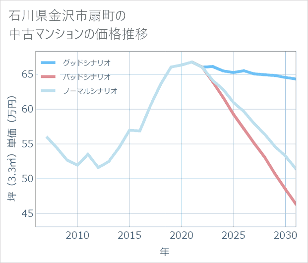 石川県金沢市扇町の中古マンション価格推移