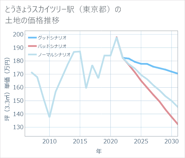 とうきょうスカイツリー駅(東京都)の土地価格推移