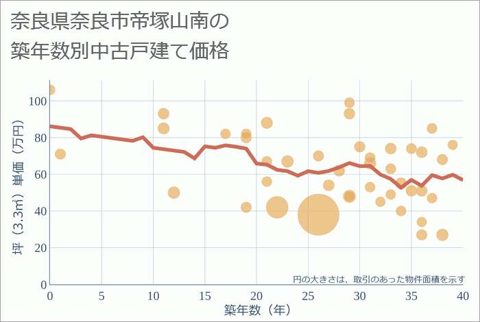 奈良県奈良市帝塚山南の築年数別の中古戸建て坪単価