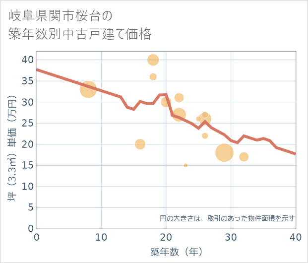 岐阜県関市桜台の築年数別の中古戸建て坪単価