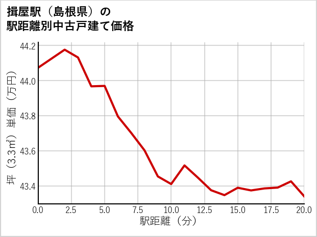 揖屋駅（島根県）の徒歩距離別の中古戸建て坪単価