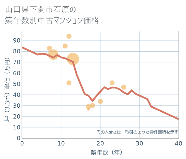 山口県下関市石原の築年数別の中古マンション坪単価