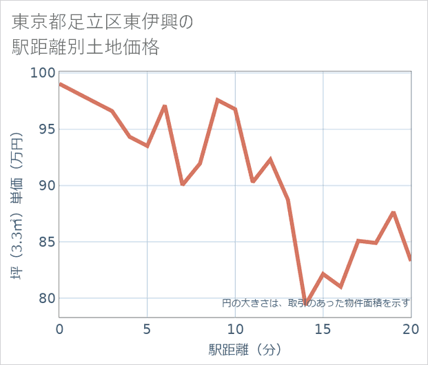 東京都足立区東伊興の徒歩距離別の土地坪単価