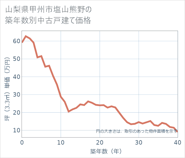山梨県甲州市塩山熊野の築年数別の中古戸建て坪単価