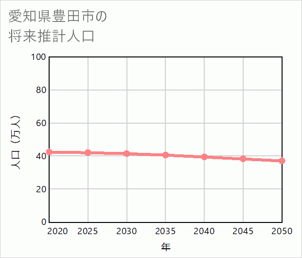豊田市の将来推計人口