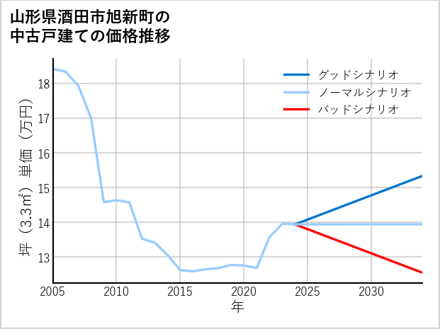 山形県酒田市旭新町の中古戸建て価格推移